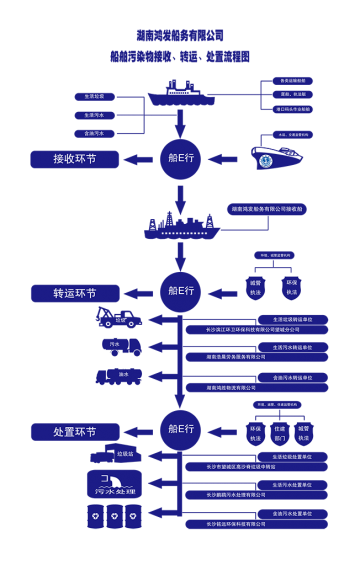 船舶污染物接收、转运、处置流程图